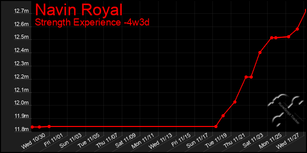 Last 31 Days Graph of Navin Royal