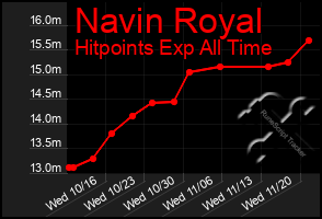 Total Graph of Navin Royal