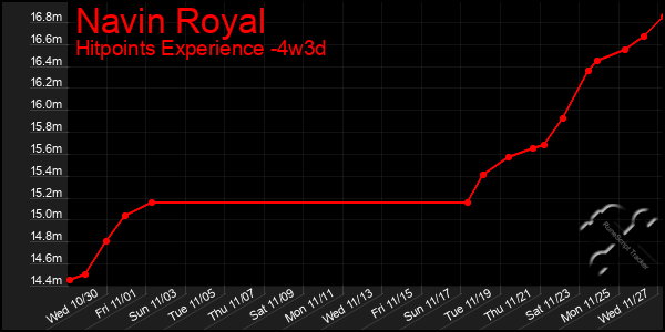 Last 31 Days Graph of Navin Royal