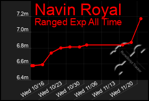 Total Graph of Navin Royal