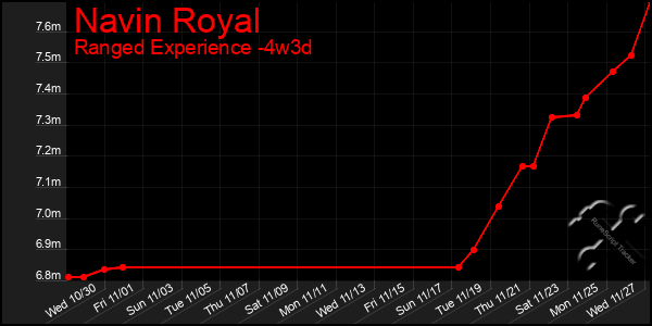 Last 31 Days Graph of Navin Royal