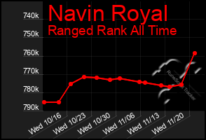 Total Graph of Navin Royal