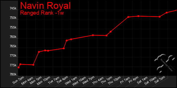 Last 7 Days Graph of Navin Royal