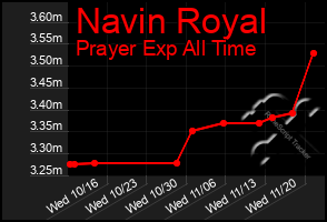 Total Graph of Navin Royal