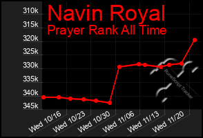 Total Graph of Navin Royal