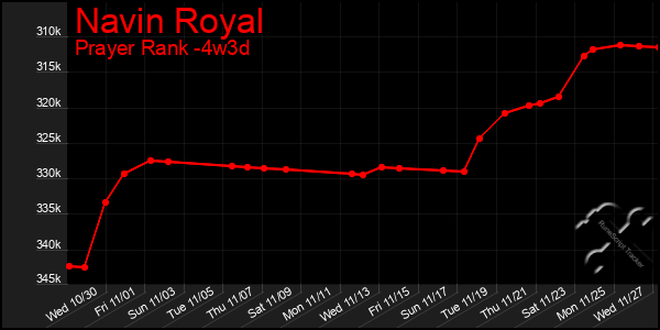 Last 31 Days Graph of Navin Royal