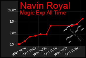 Total Graph of Navin Royal