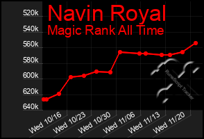 Total Graph of Navin Royal