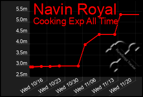 Total Graph of Navin Royal