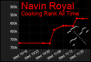 Total Graph of Navin Royal