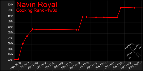 Last 31 Days Graph of Navin Royal