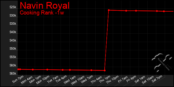 Last 7 Days Graph of Navin Royal