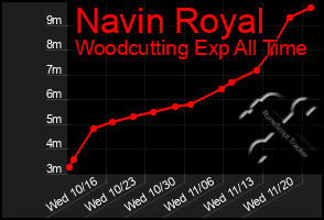 Total Graph of Navin Royal