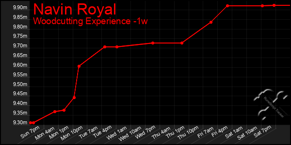 Last 7 Days Graph of Navin Royal