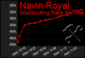 Total Graph of Navin Royal