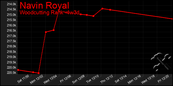 Last 31 Days Graph of Navin Royal