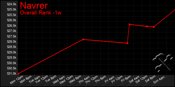 Last 7 Days Graph of Navrer