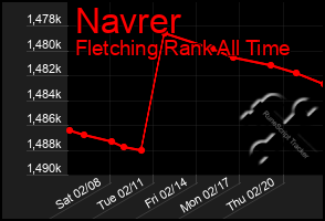 Total Graph of Navrer