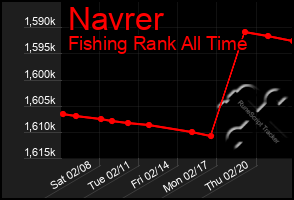 Total Graph of Navrer