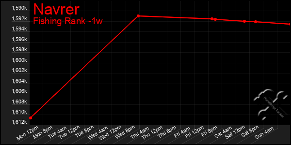 Last 7 Days Graph of Navrer