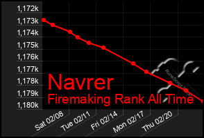 Total Graph of Navrer