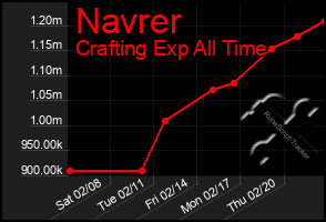 Total Graph of Navrer