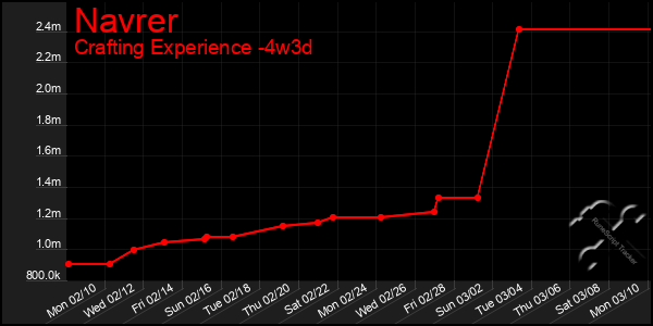 Last 31 Days Graph of Navrer