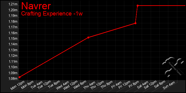 Last 7 Days Graph of Navrer