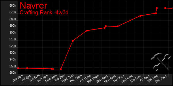 Last 31 Days Graph of Navrer