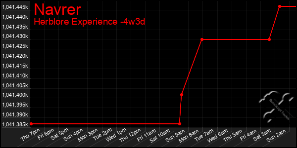 Last 31 Days Graph of Navrer