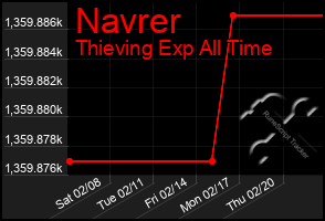 Total Graph of Navrer