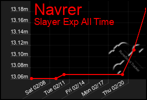 Total Graph of Navrer