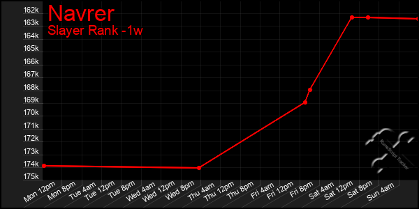 Last 7 Days Graph of Navrer