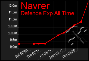 Total Graph of Navrer