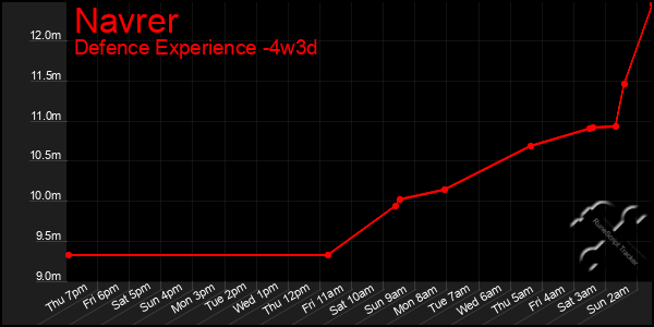 Last 31 Days Graph of Navrer