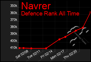 Total Graph of Navrer