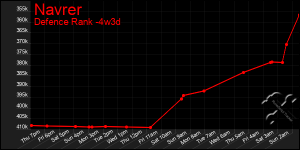 Last 31 Days Graph of Navrer