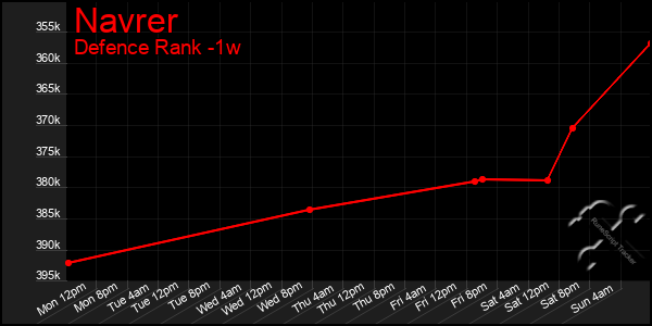 Last 7 Days Graph of Navrer