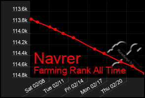 Total Graph of Navrer