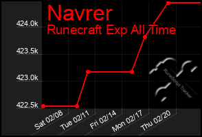 Total Graph of Navrer