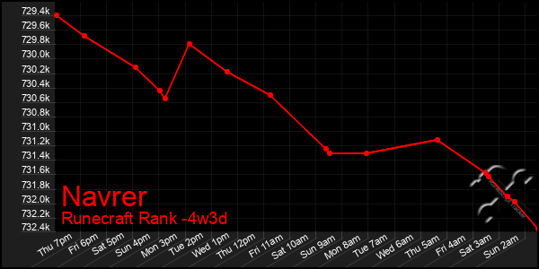 Last 31 Days Graph of Navrer