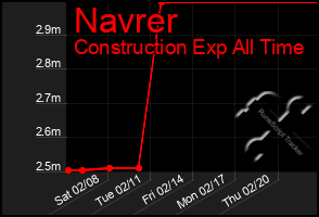 Total Graph of Navrer