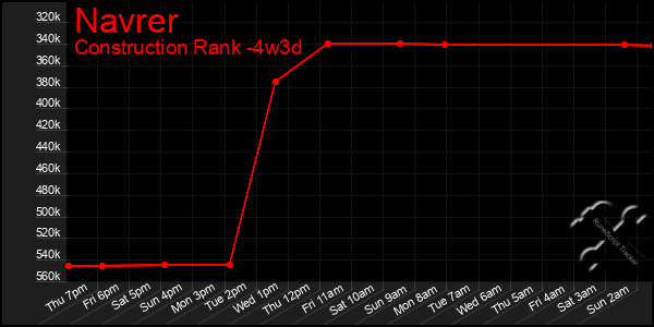 Last 31 Days Graph of Navrer