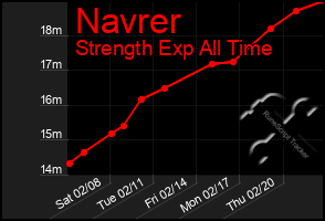 Total Graph of Navrer