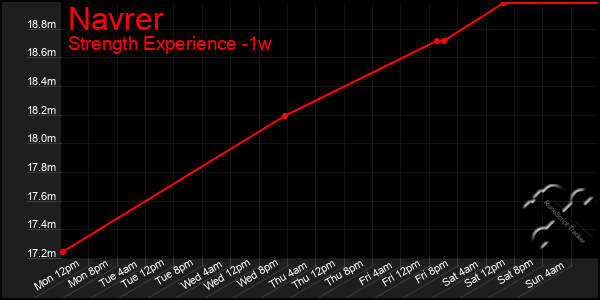 Last 7 Days Graph of Navrer