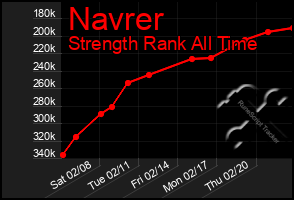 Total Graph of Navrer