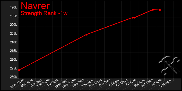 Last 7 Days Graph of Navrer