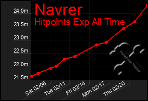 Total Graph of Navrer