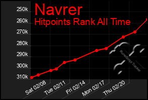 Total Graph of Navrer