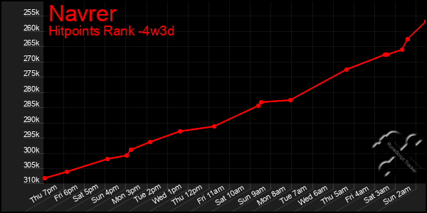 Last 31 Days Graph of Navrer